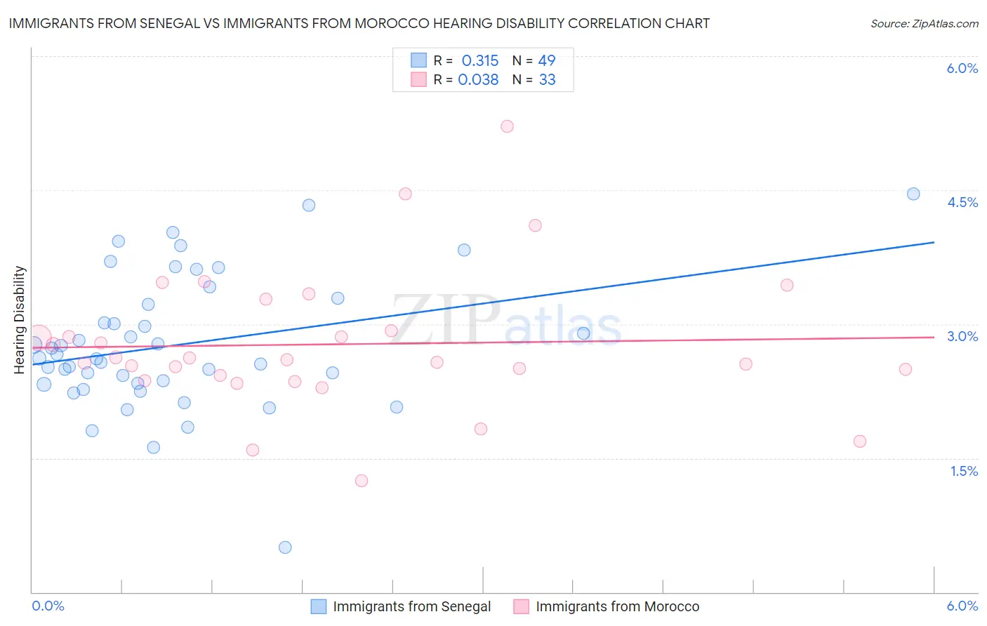 Immigrants from Senegal vs Immigrants from Morocco Hearing Disability