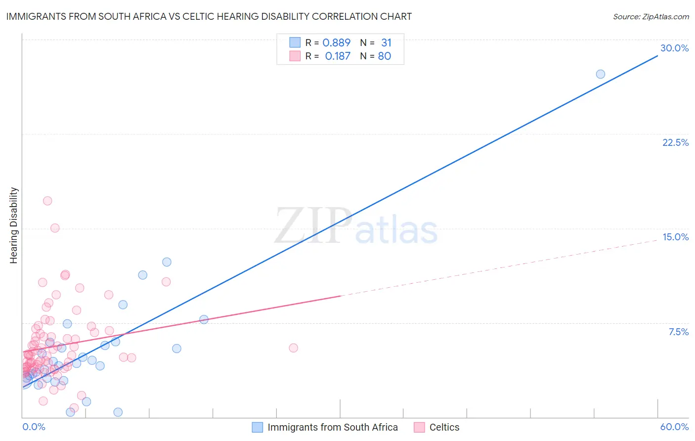 Immigrants from South Africa vs Celtic Hearing Disability