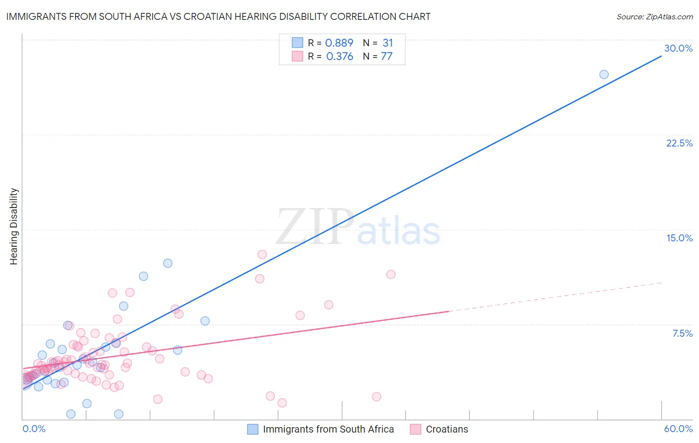 Immigrants from South Africa vs Croatian Hearing Disability