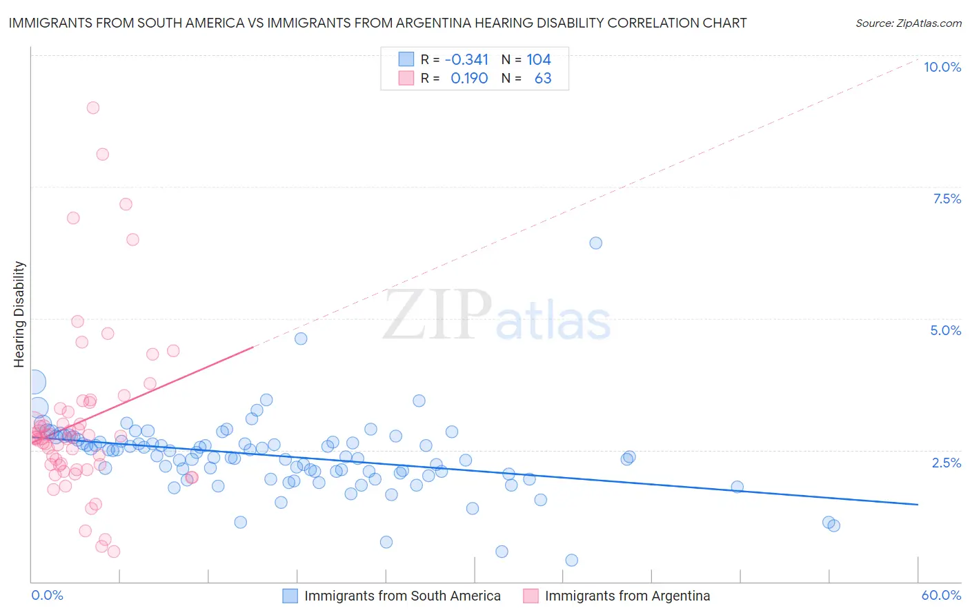 Immigrants from South America vs Immigrants from Argentina Hearing Disability