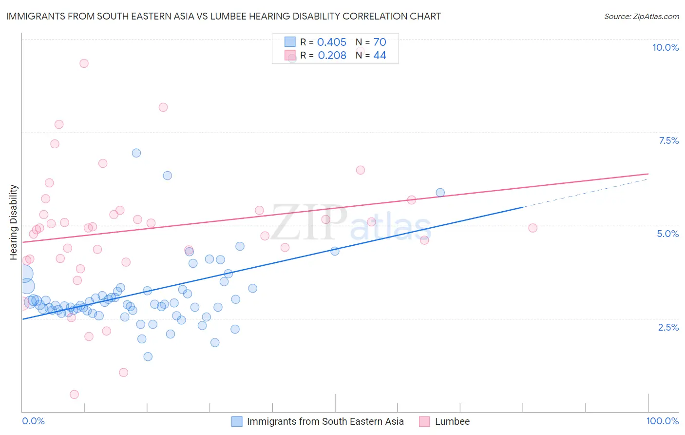 Immigrants from South Eastern Asia vs Lumbee Hearing Disability