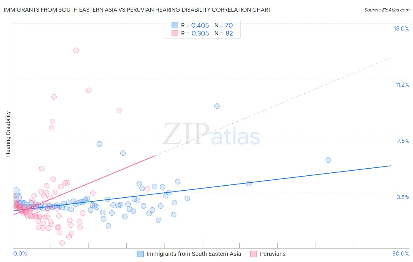 Immigrants from South Eastern Asia vs Peruvian Hearing Disability