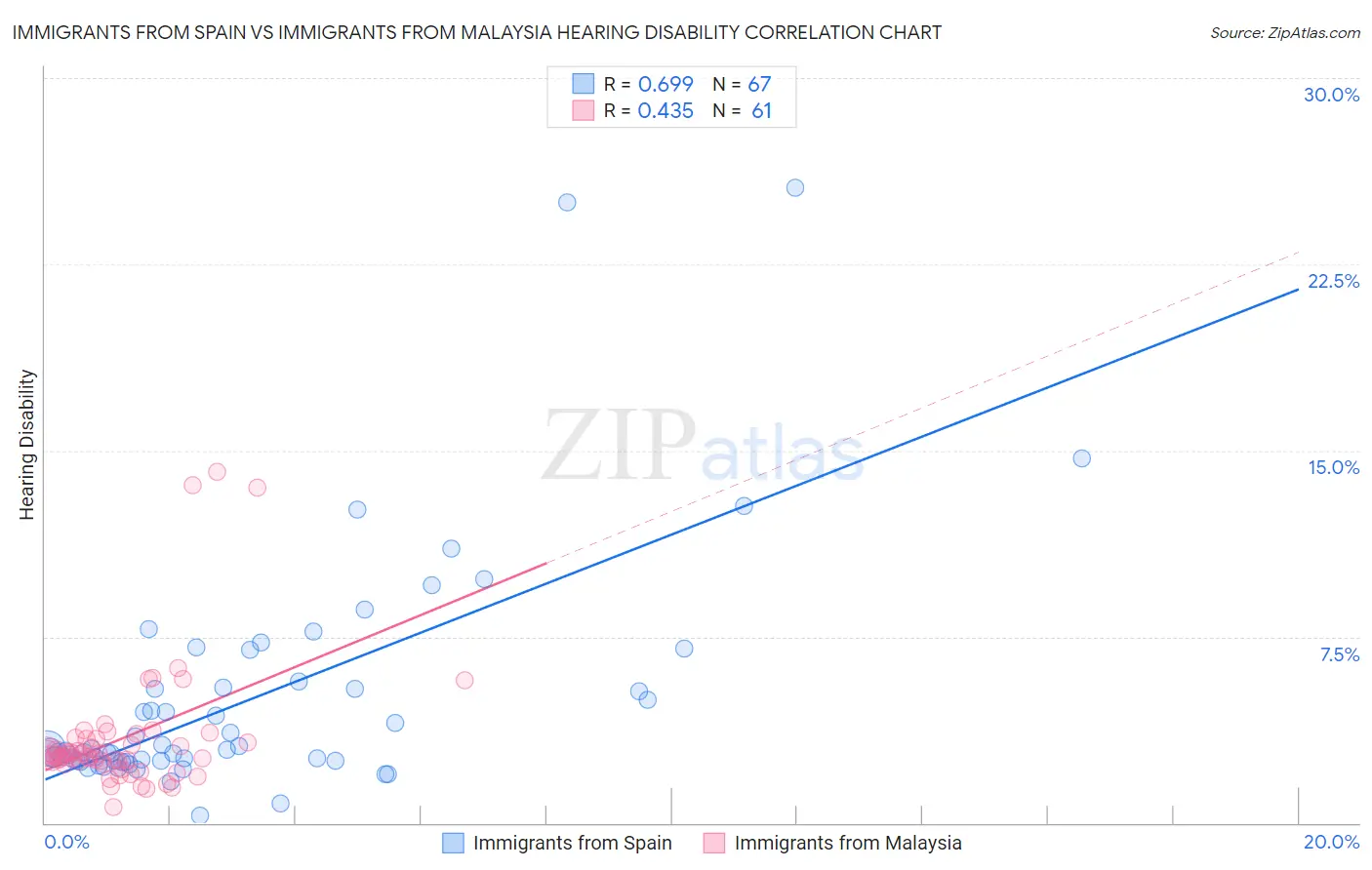 Immigrants from Spain vs Immigrants from Malaysia Hearing Disability