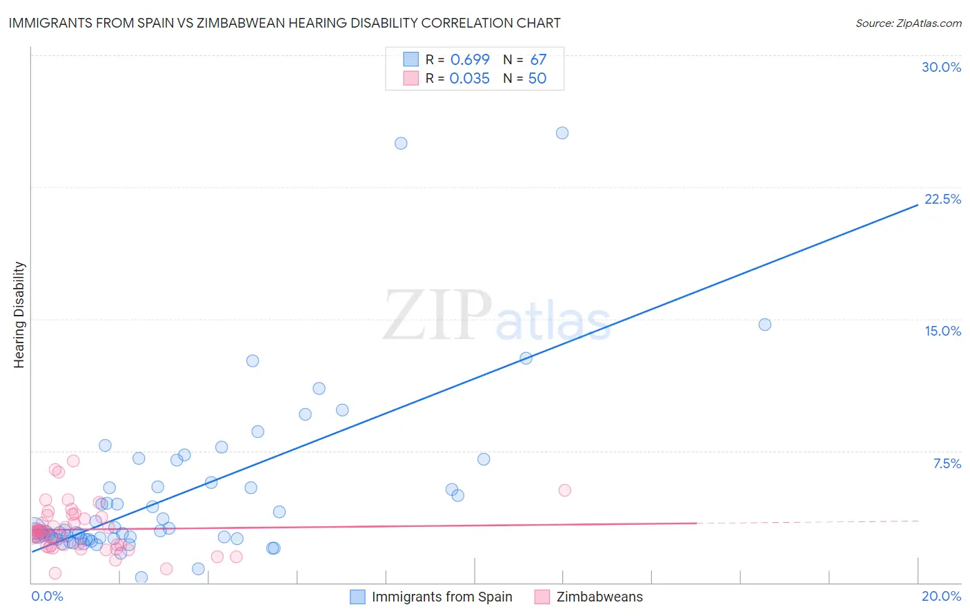 Immigrants from Spain vs Zimbabwean Hearing Disability