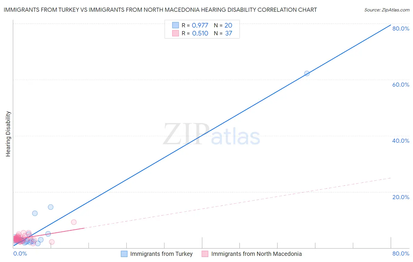 Immigrants from Turkey vs Immigrants from North Macedonia Hearing Disability