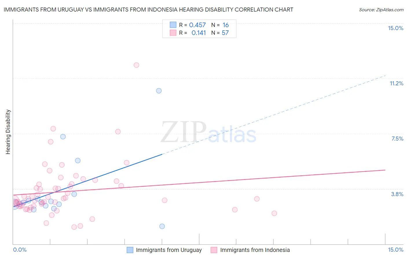 Immigrants from Uruguay vs Immigrants from Indonesia Hearing Disability