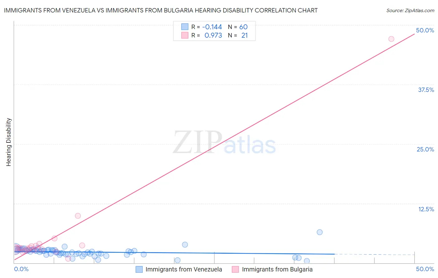 Immigrants from Venezuela vs Immigrants from Bulgaria Hearing Disability