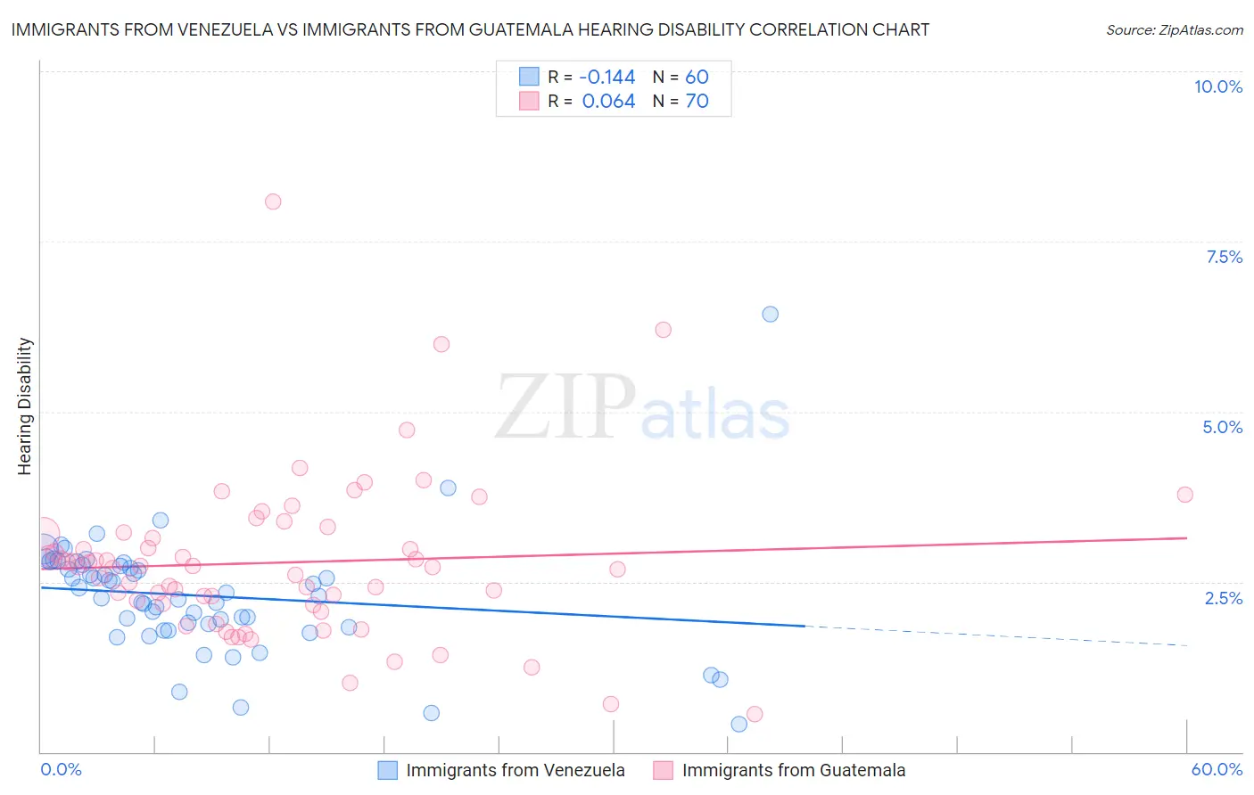 Immigrants from Venezuela vs Immigrants from Guatemala Hearing Disability