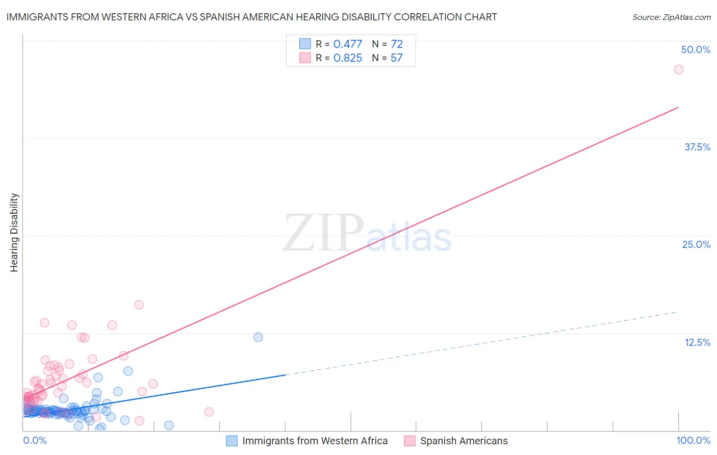 Immigrants from Western Africa vs Spanish American Hearing Disability