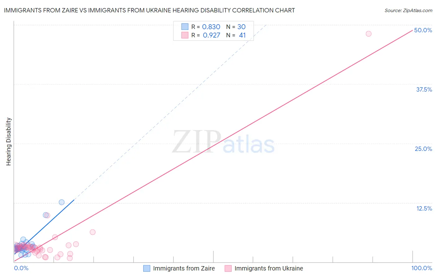 Immigrants from Zaire vs Immigrants from Ukraine Hearing Disability