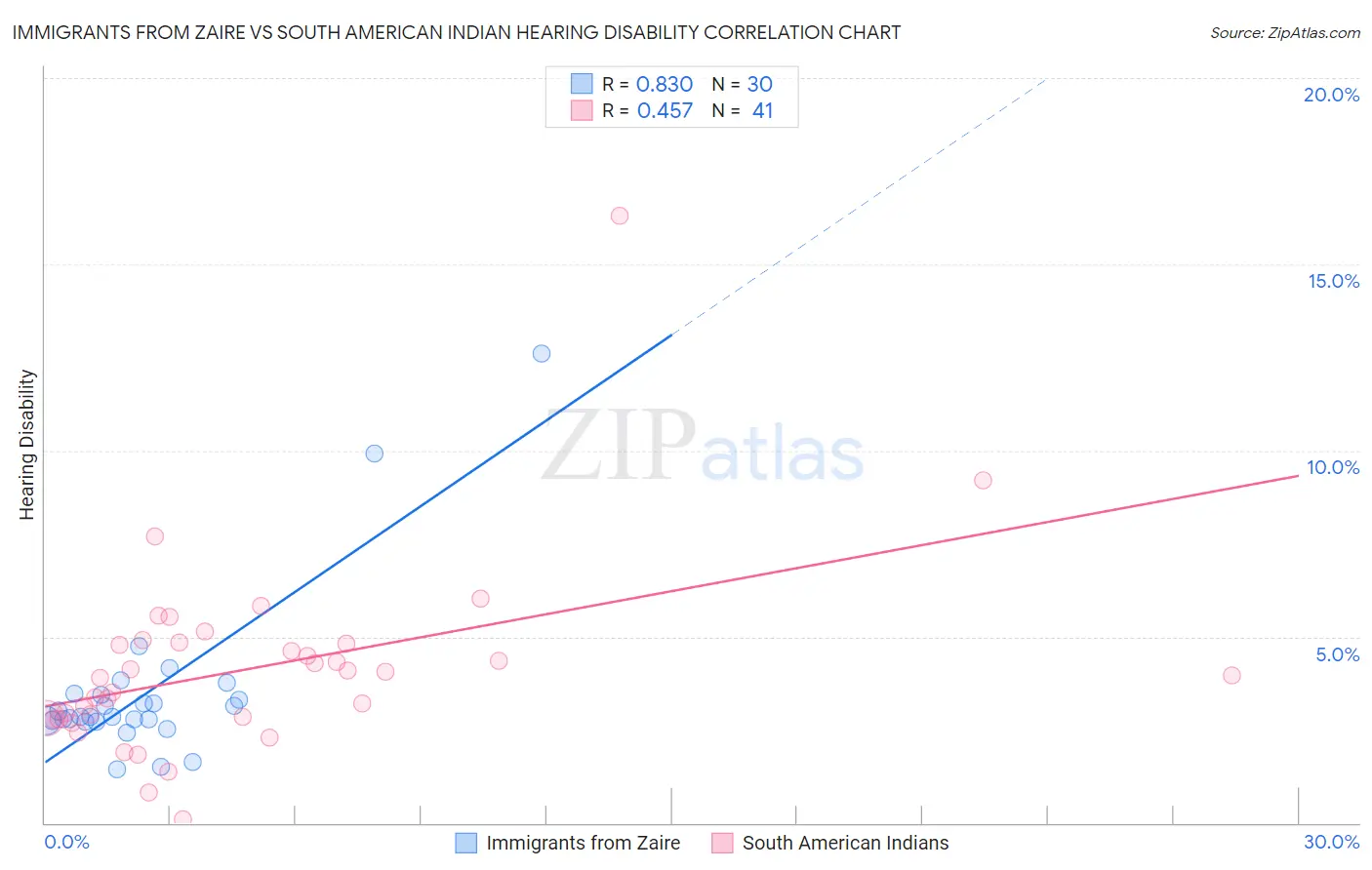 Immigrants from Zaire vs South American Indian Hearing Disability