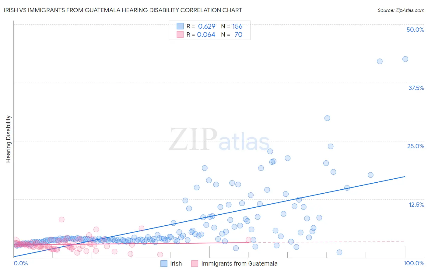 Irish vs Immigrants from Guatemala Hearing Disability