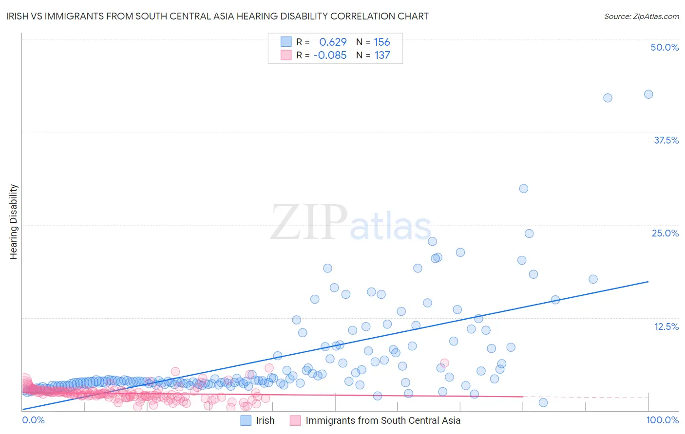 Irish vs Immigrants from South Central Asia Hearing Disability