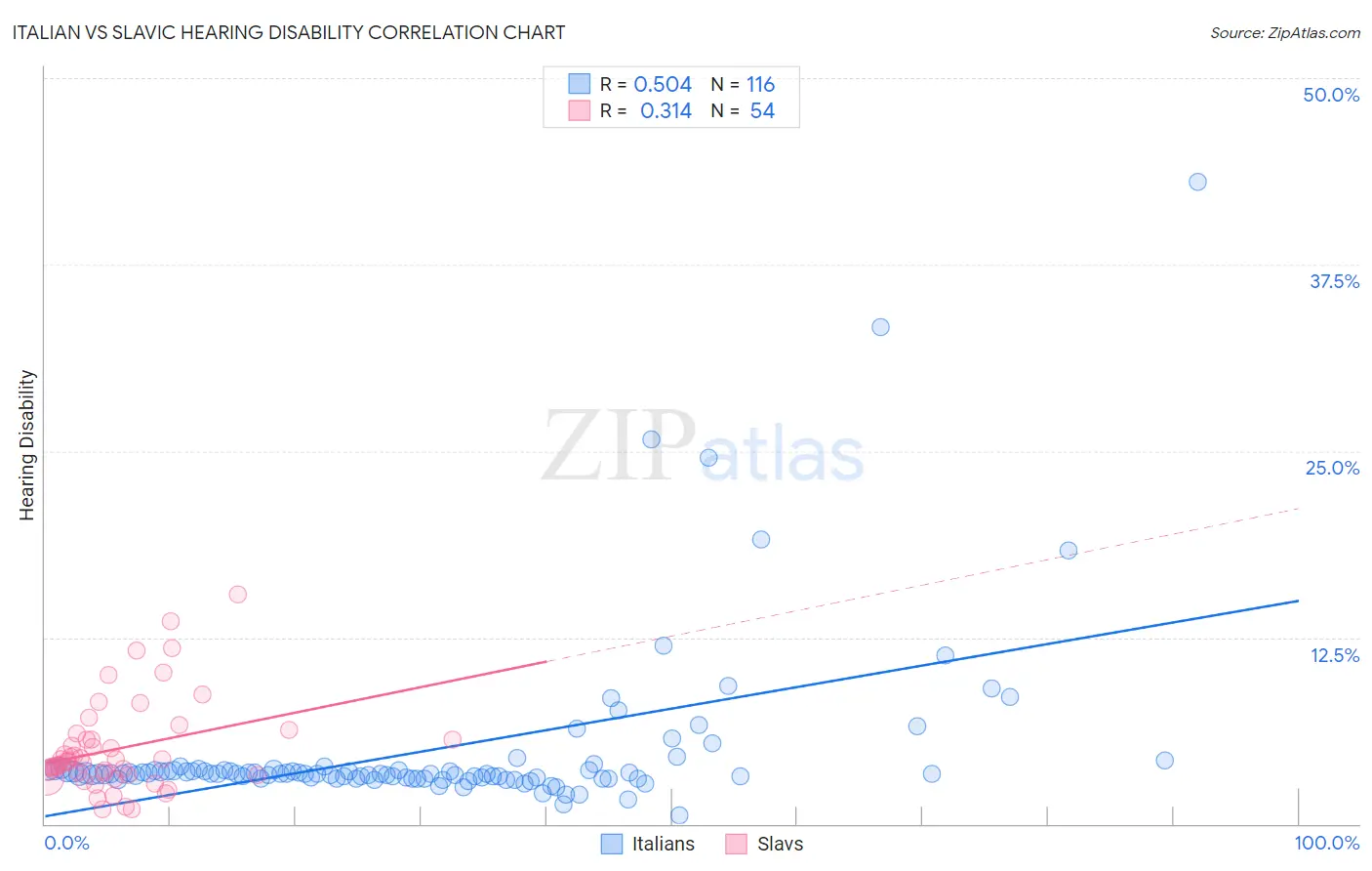 Italian vs Slavic Hearing Disability