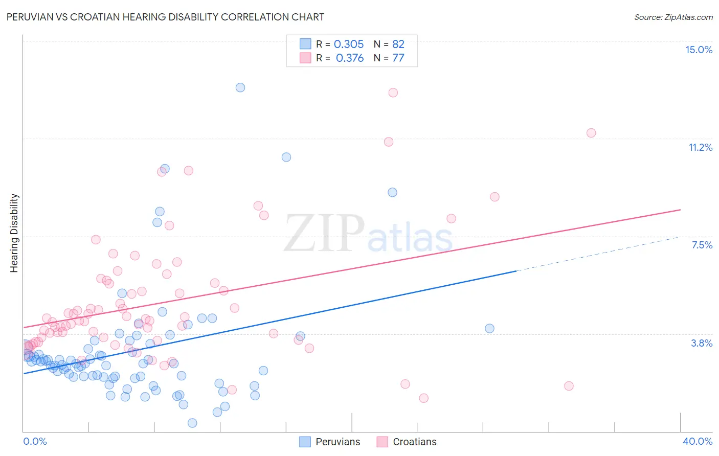 Peruvian vs Croatian Hearing Disability