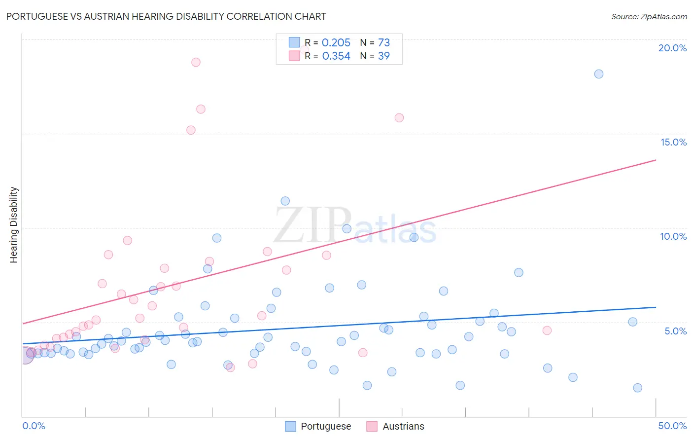 Portuguese vs Austrian Hearing Disability