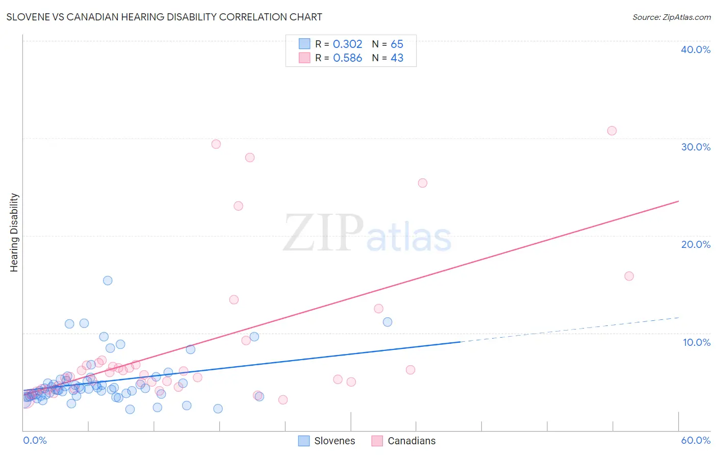 Slovene vs Canadian Hearing Disability