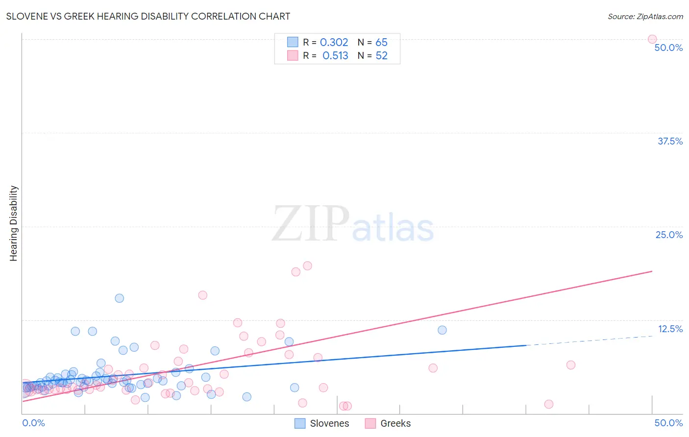 Slovene vs Greek Hearing Disability