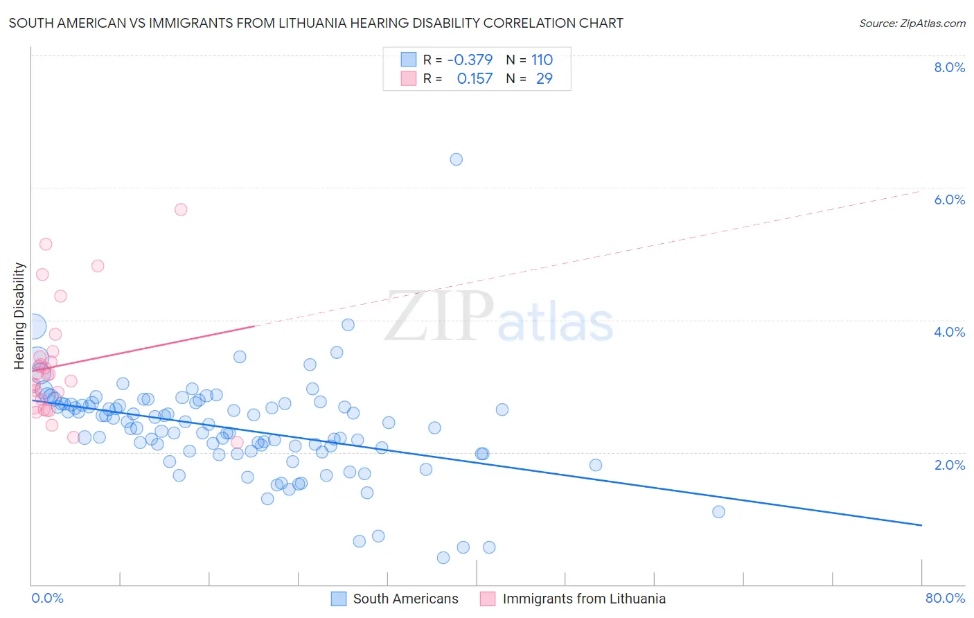 South American vs Immigrants from Lithuania Hearing Disability