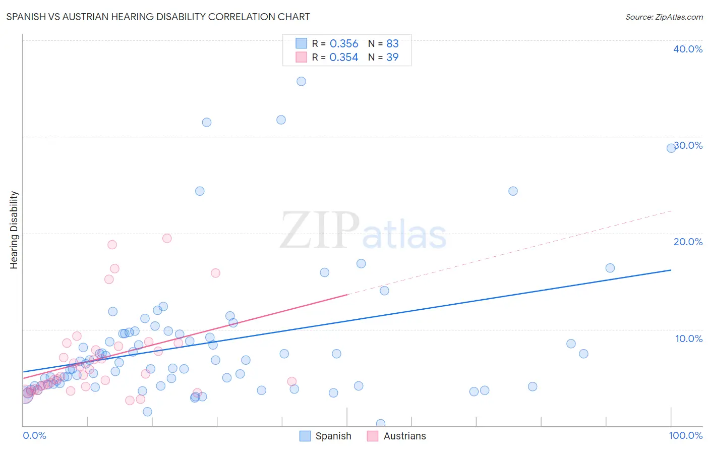 Spanish vs Austrian Hearing Disability