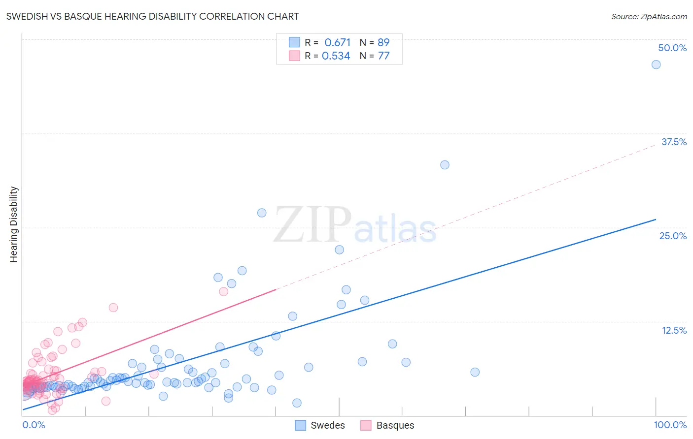 Swedish vs Basque Hearing Disability