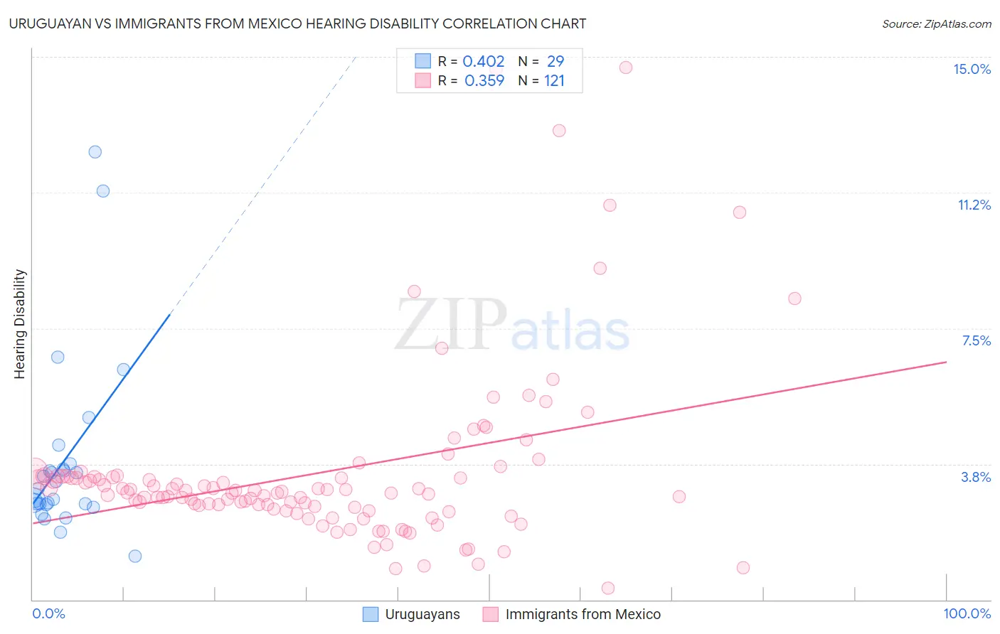 Uruguayan vs Immigrants from Mexico Hearing Disability