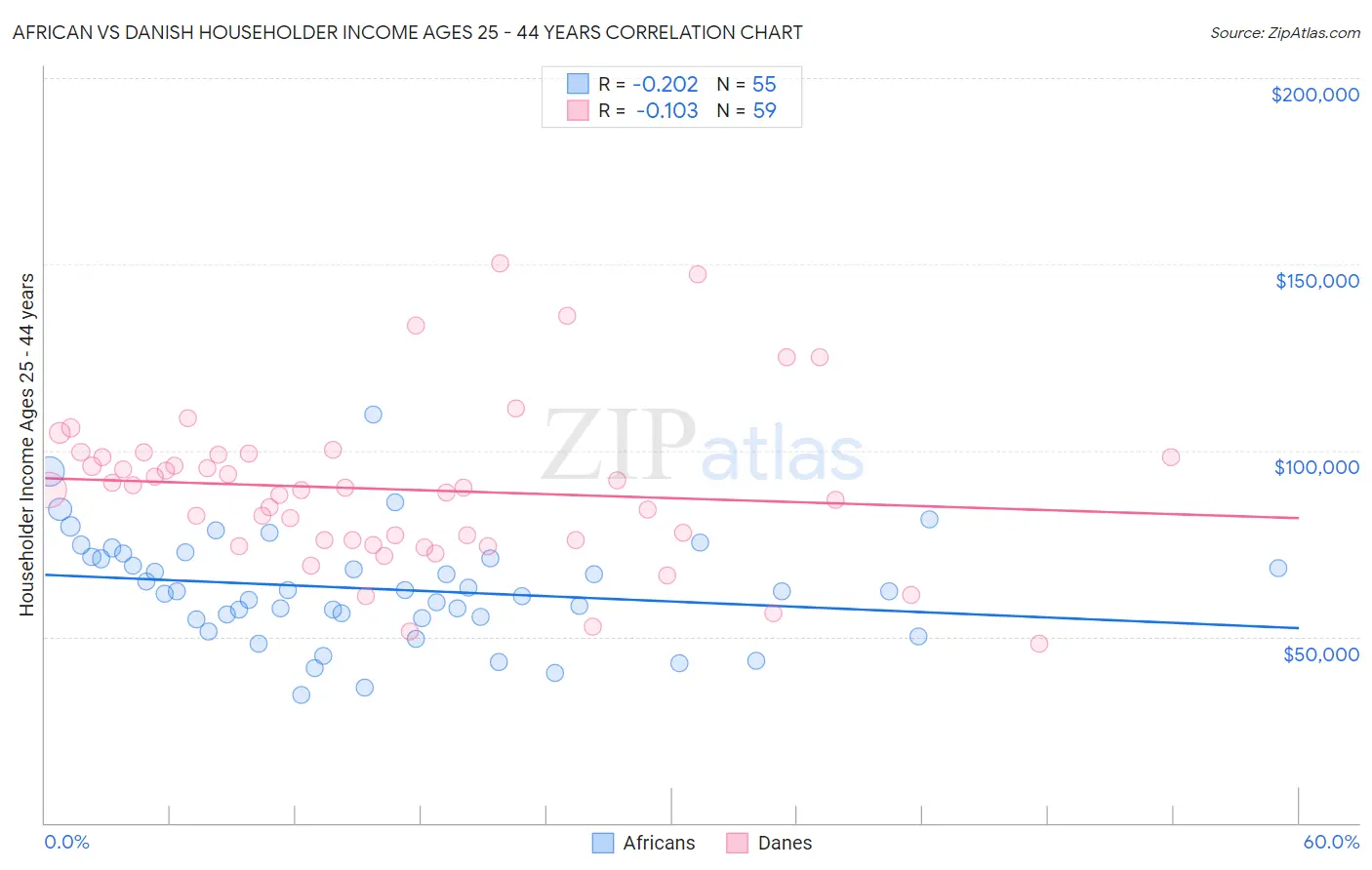 African vs Danish Householder Income Ages 25 - 44 years