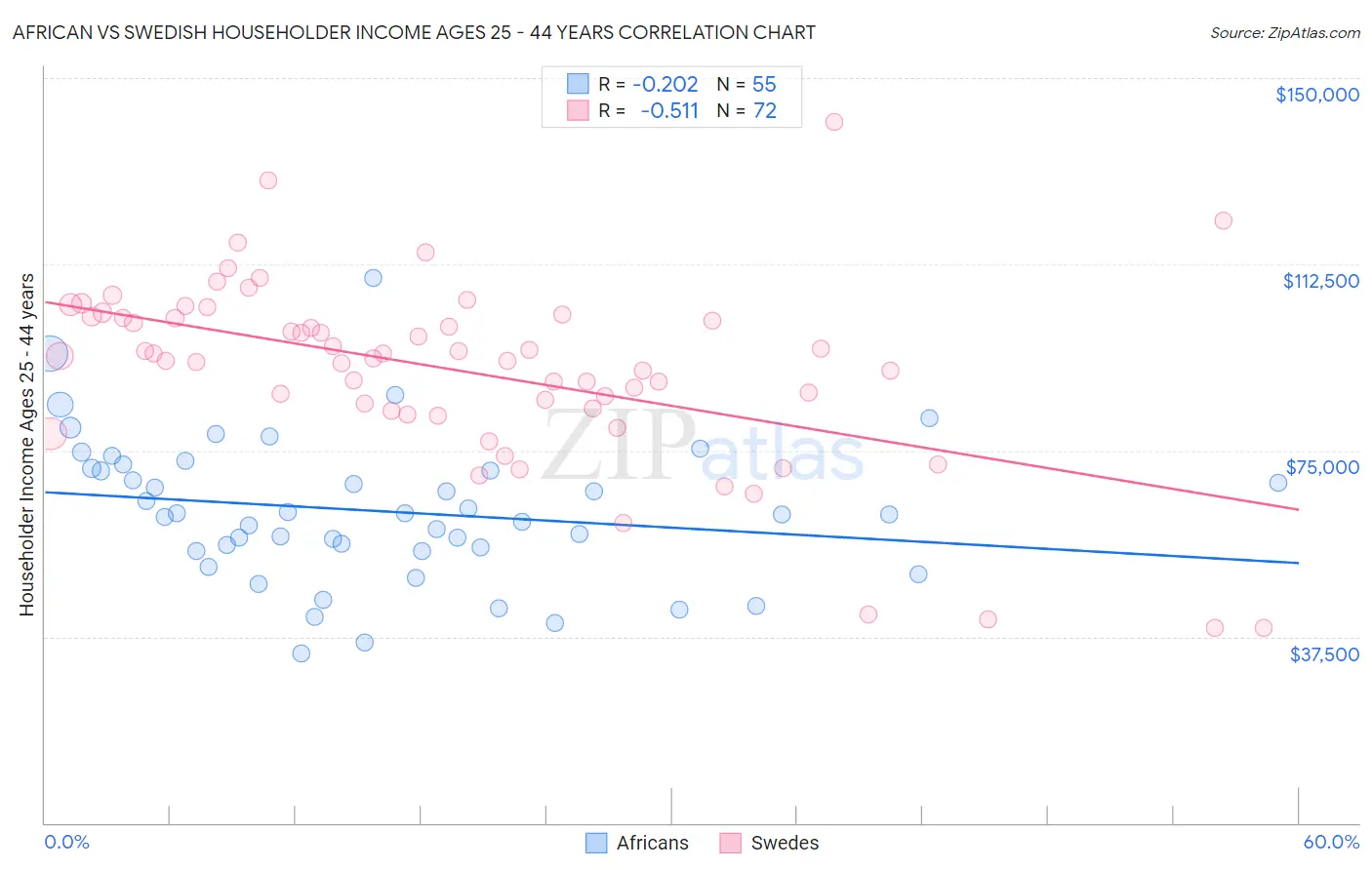 African vs Swedish Householder Income Ages 25 - 44 years