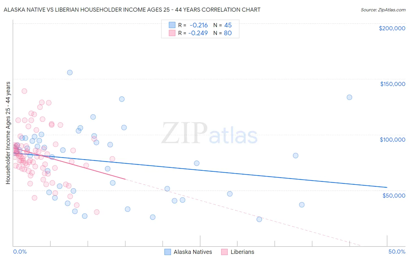 Alaska Native vs Liberian Householder Income Ages 25 - 44 years