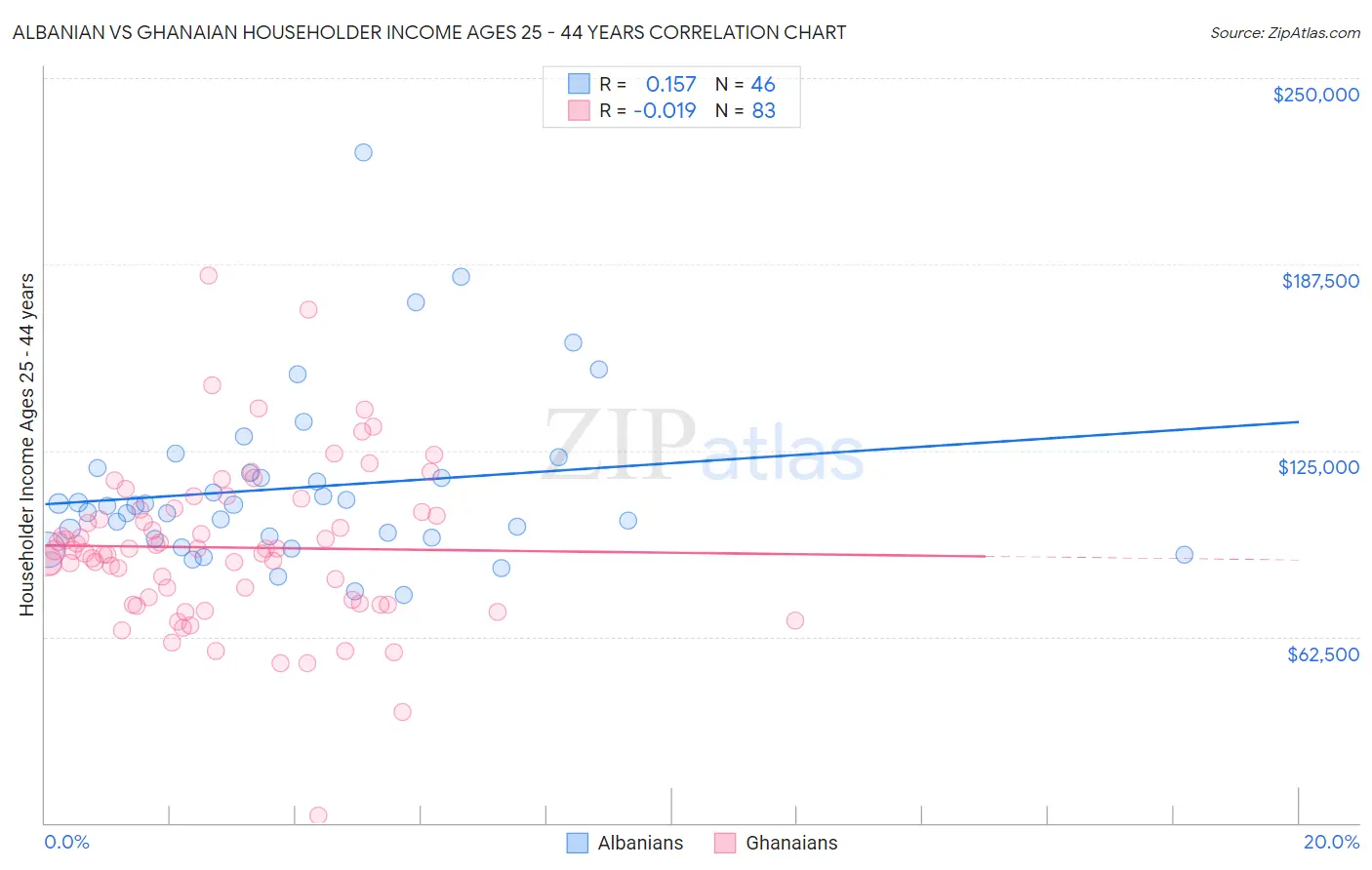 Albanian vs Ghanaian Householder Income Ages 25 - 44 years