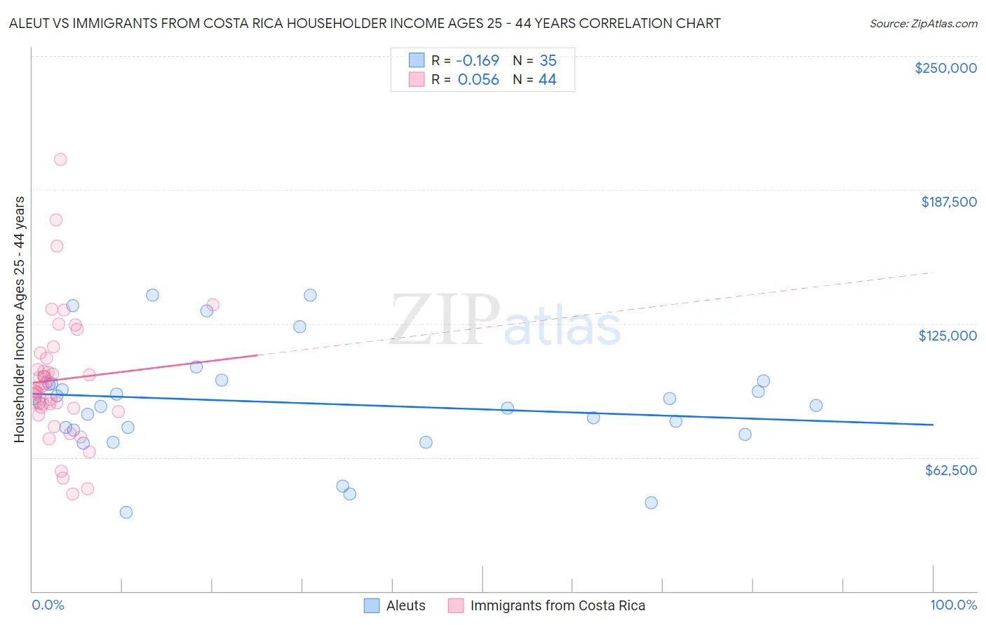 Aleut vs Immigrants from Costa Rica Householder Income Ages 25 - 44 years