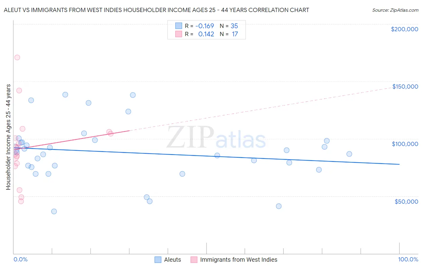 Aleut vs Immigrants from West Indies Householder Income Ages 25 - 44 years