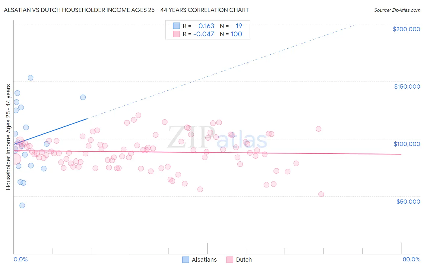 Alsatian vs Dutch Householder Income Ages 25 - 44 years