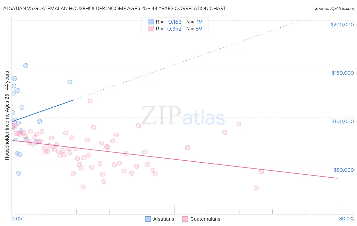 Alsatian vs Guatemalan Householder Income Ages 25 - 44 years