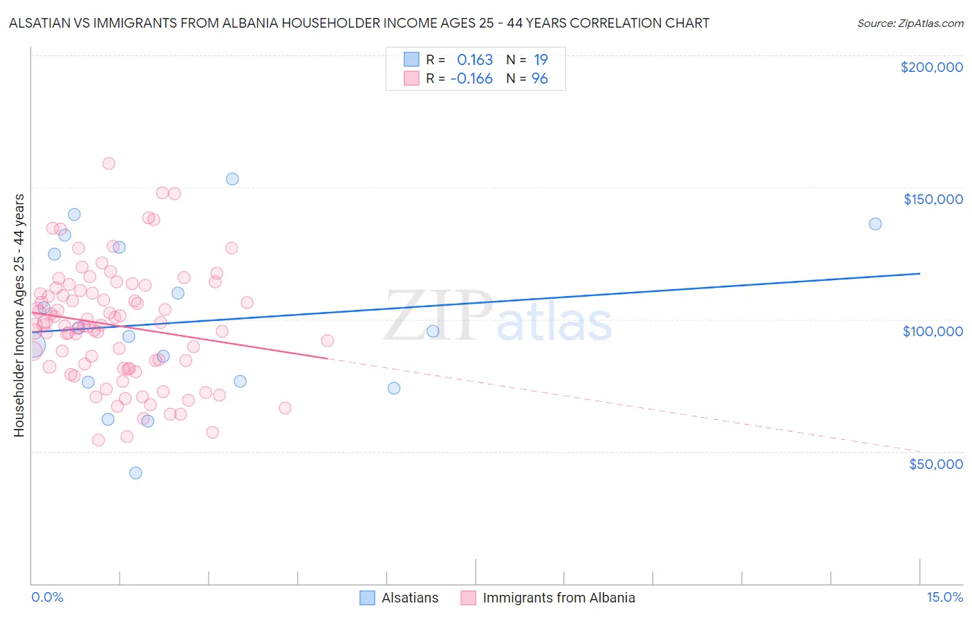 Alsatian vs Immigrants from Albania Householder Income Ages 25 - 44 years