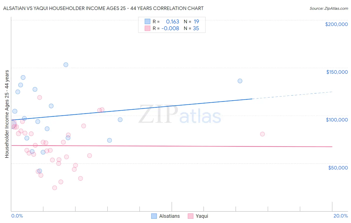 Alsatian vs Yaqui Householder Income Ages 25 - 44 years