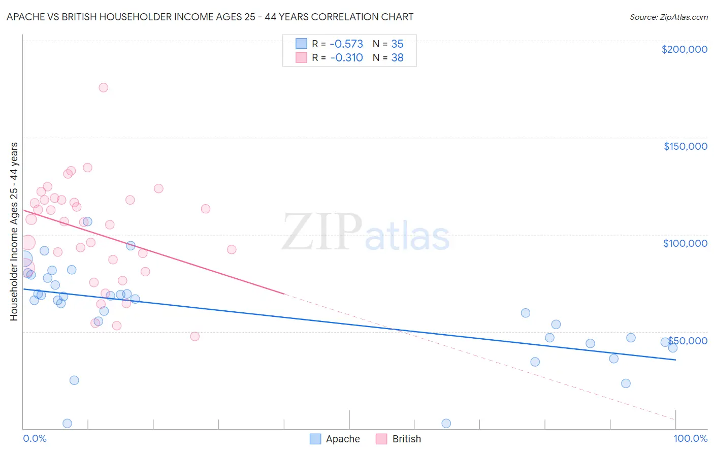 Apache vs British Householder Income Ages 25 - 44 years