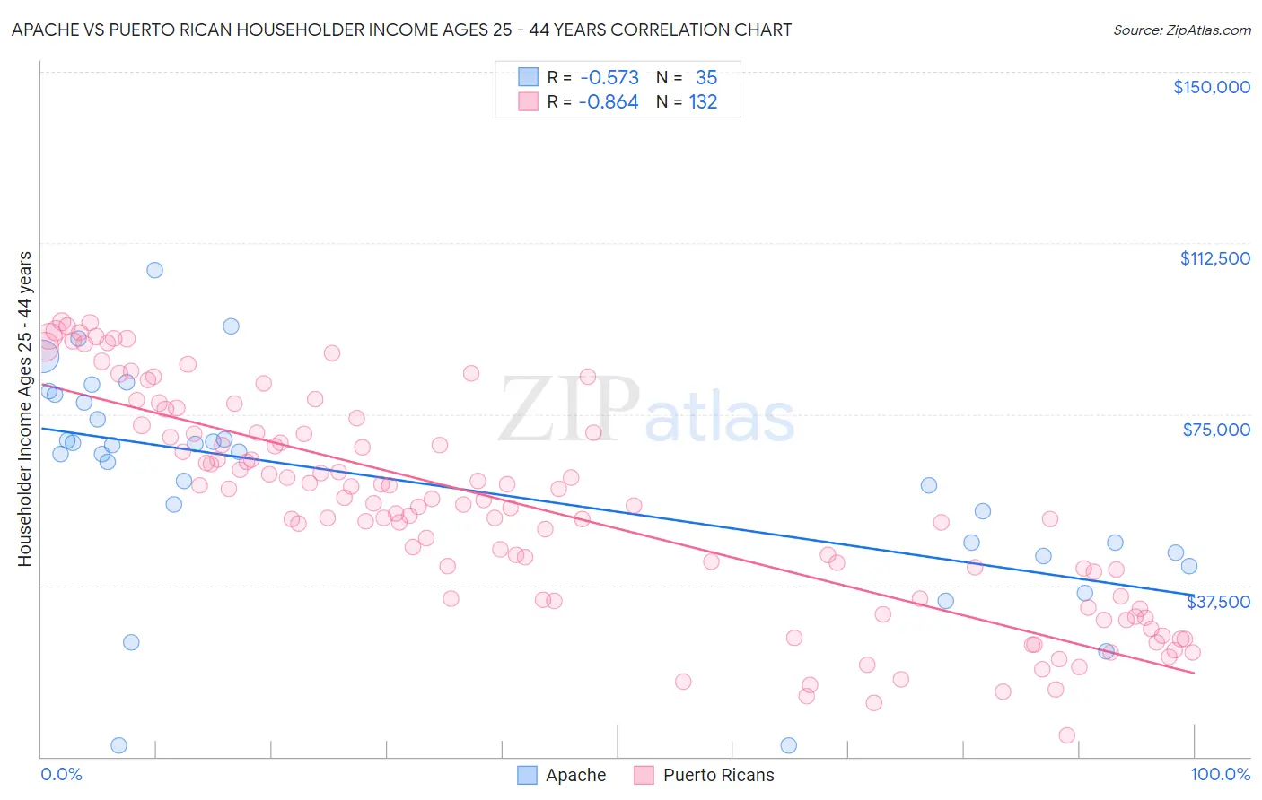 Apache vs Puerto Rican Householder Income Ages 25 - 44 years