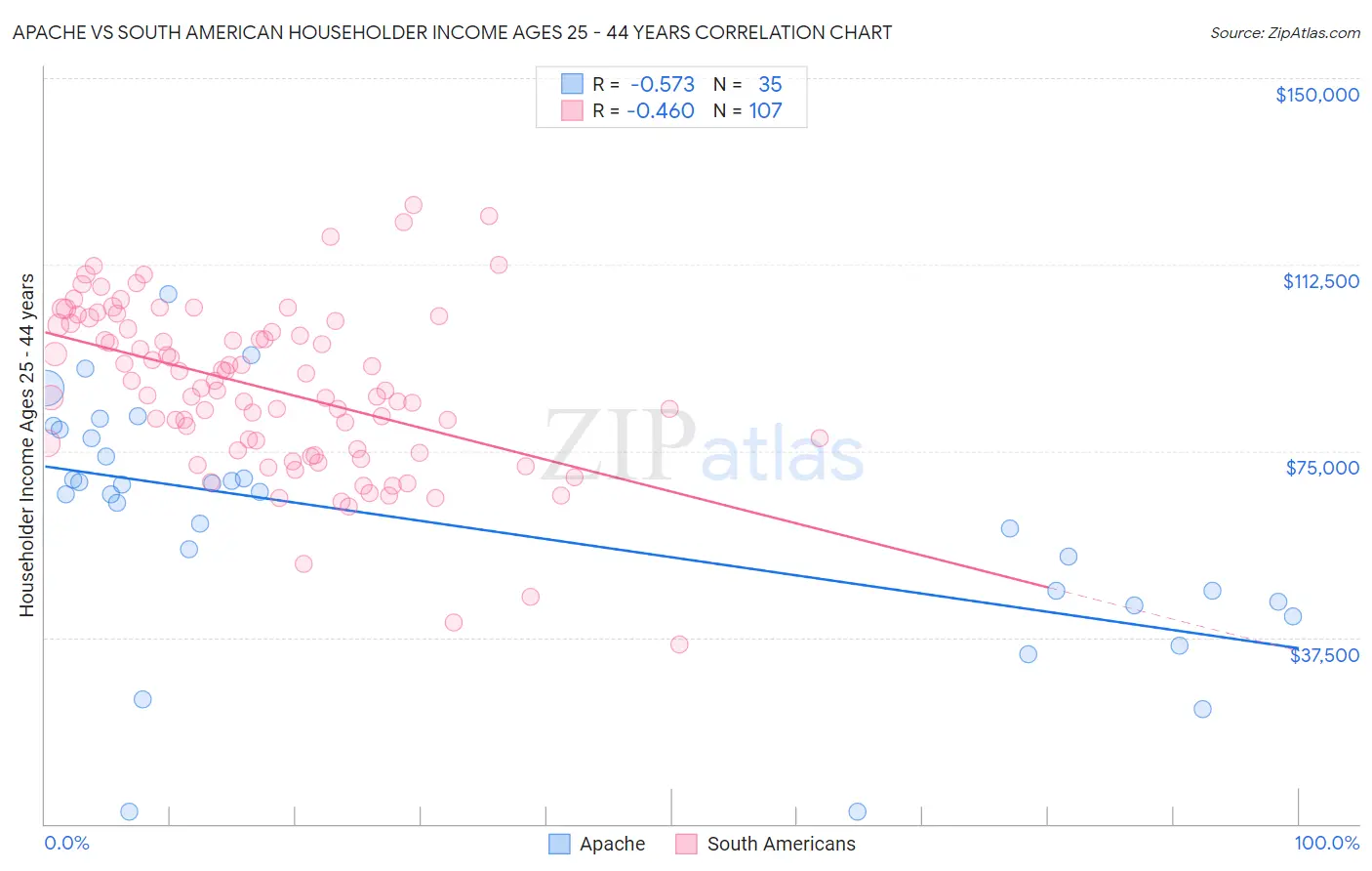 Apache vs South American Householder Income Ages 25 - 44 years