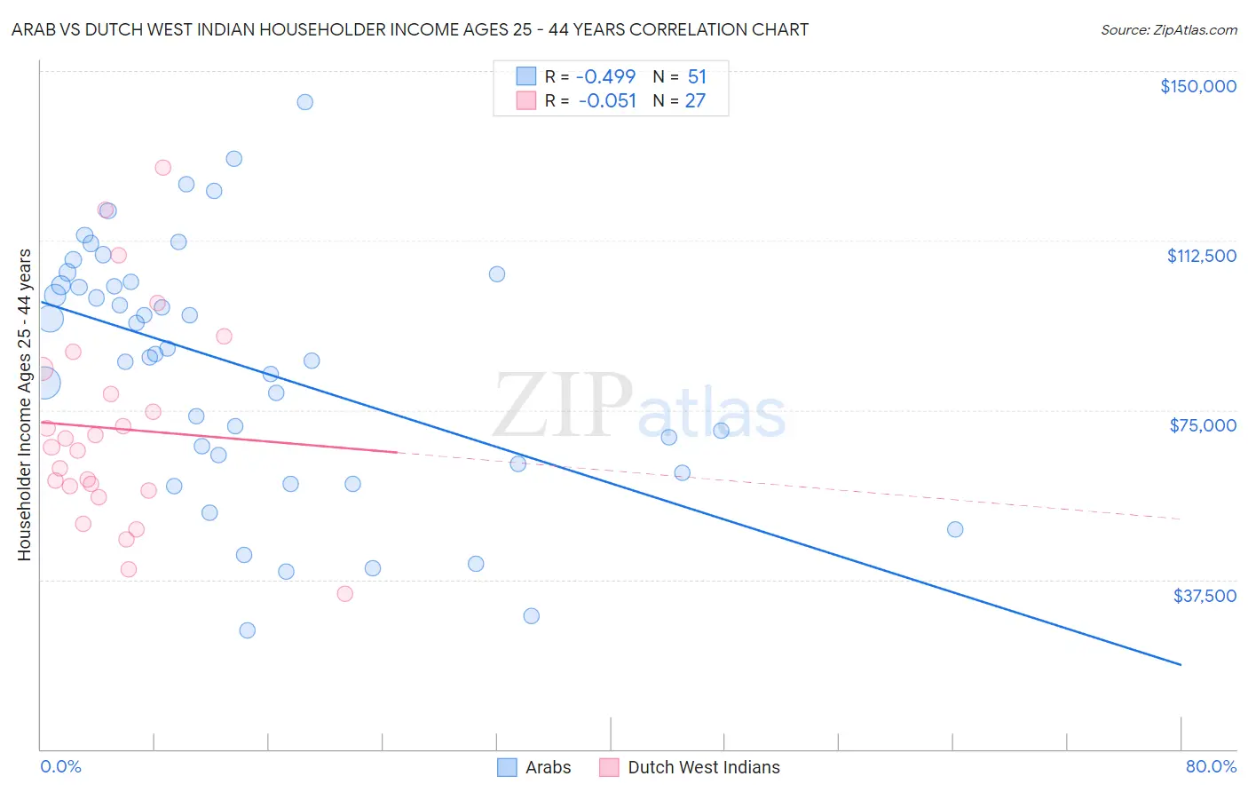 Arab vs Dutch West Indian Householder Income Ages 25 - 44 years