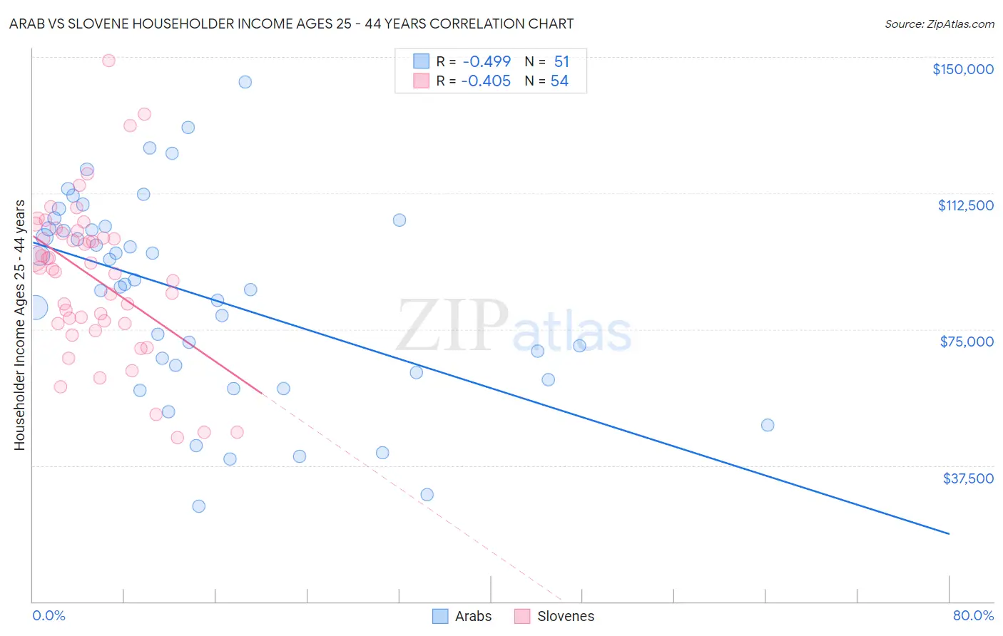 Arab vs Slovene Householder Income Ages 25 - 44 years