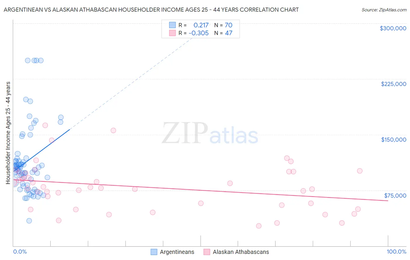 Argentinean vs Alaskan Athabascan Householder Income Ages 25 - 44 years