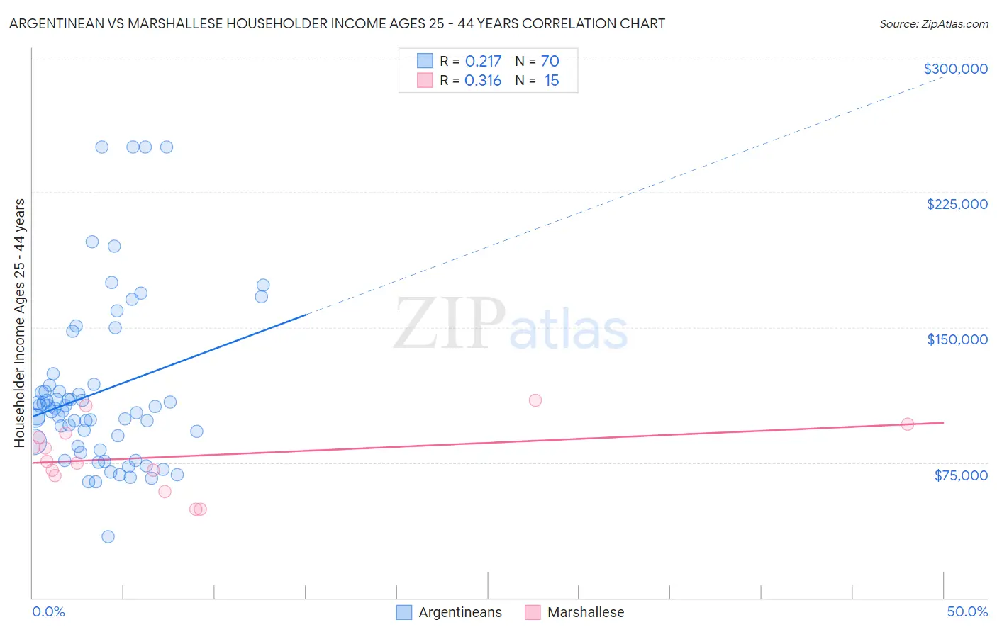 Argentinean vs Marshallese Householder Income Ages 25 - 44 years