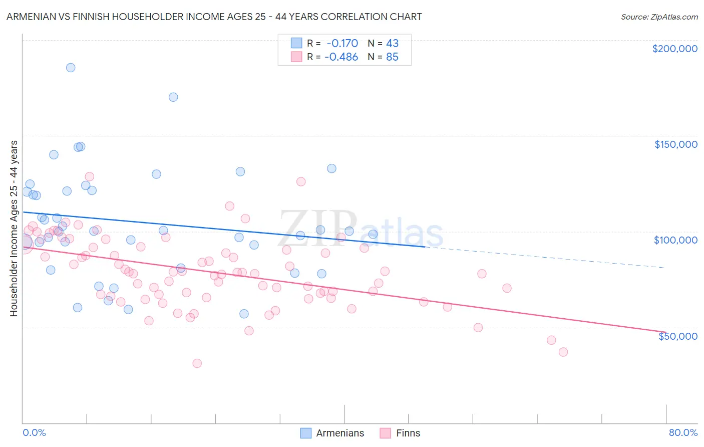 Armenian vs Finnish Householder Income Ages 25 - 44 years