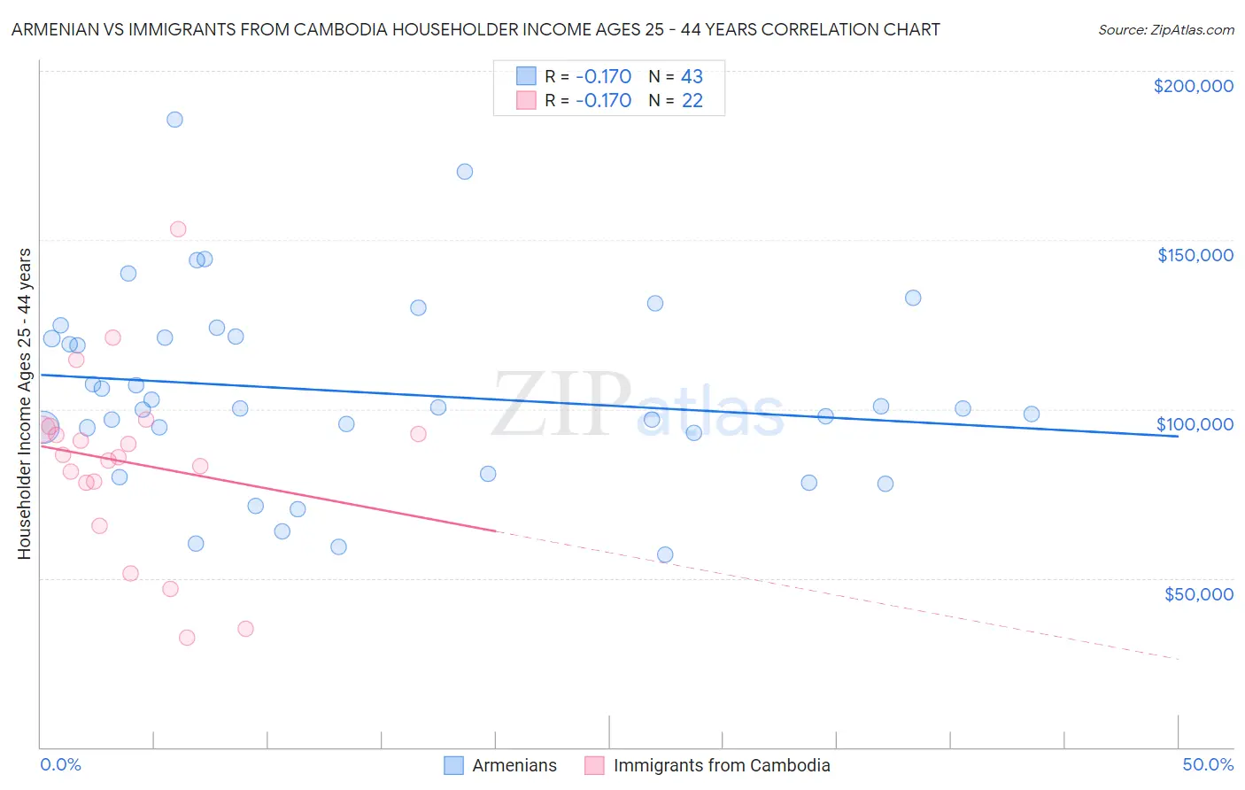 Armenian vs Immigrants from Cambodia Householder Income Ages 25 - 44 years