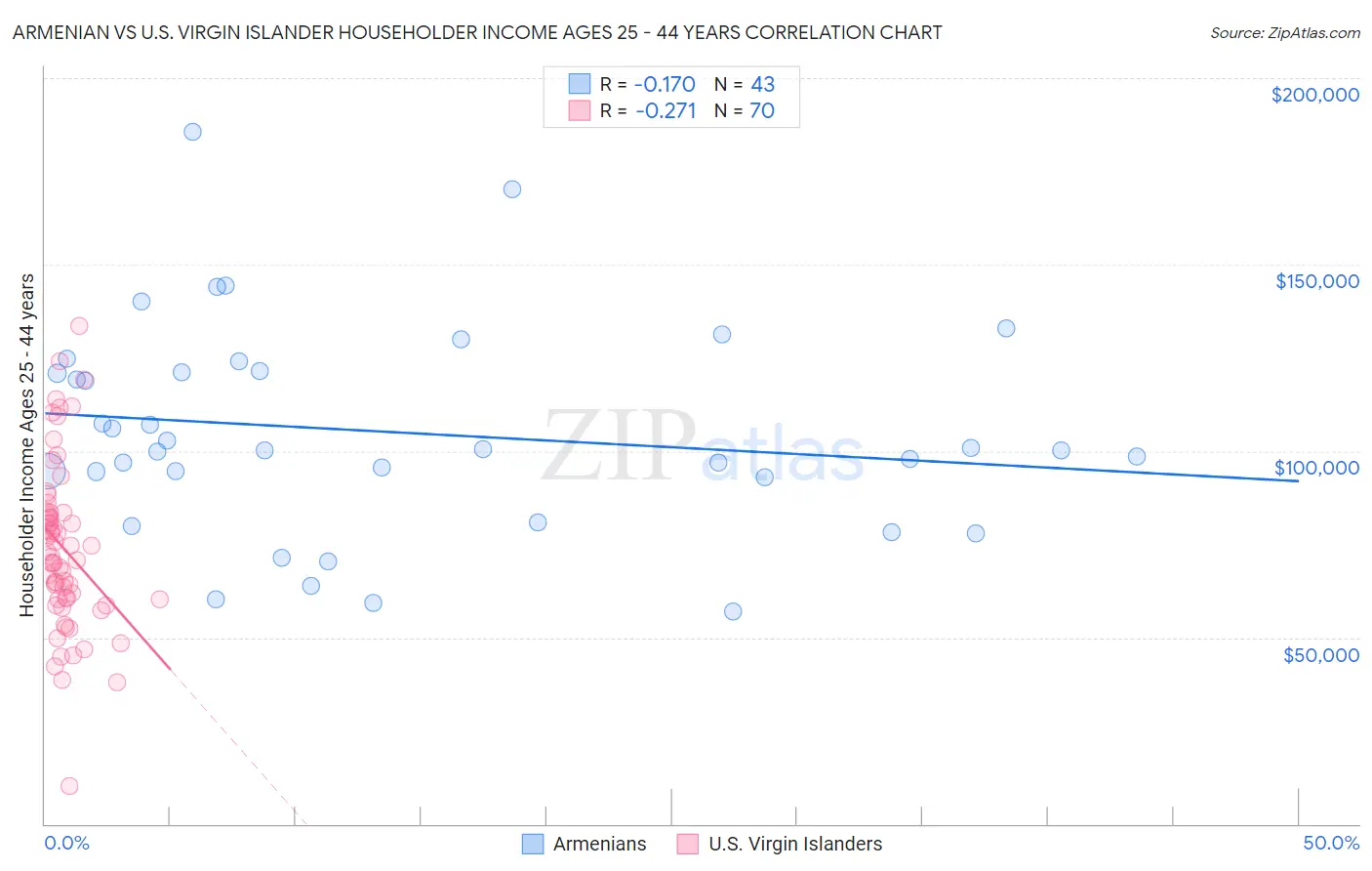 Armenian vs U.S. Virgin Islander Householder Income Ages 25 - 44 years