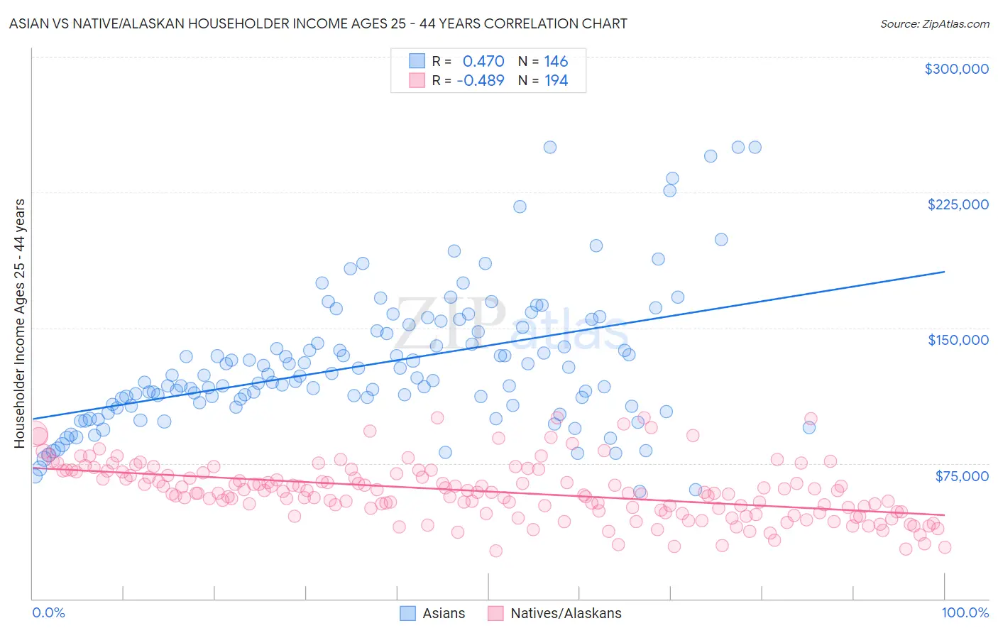 Asian vs Native/Alaskan Householder Income Ages 25 - 44 years