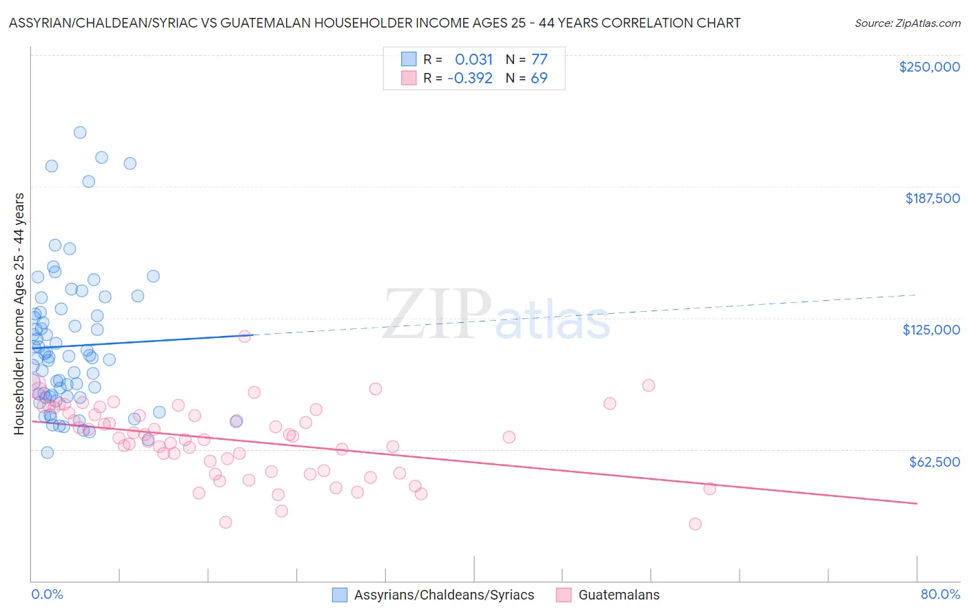 Assyrian/Chaldean/Syriac vs Guatemalan Householder Income Ages 25 - 44 years