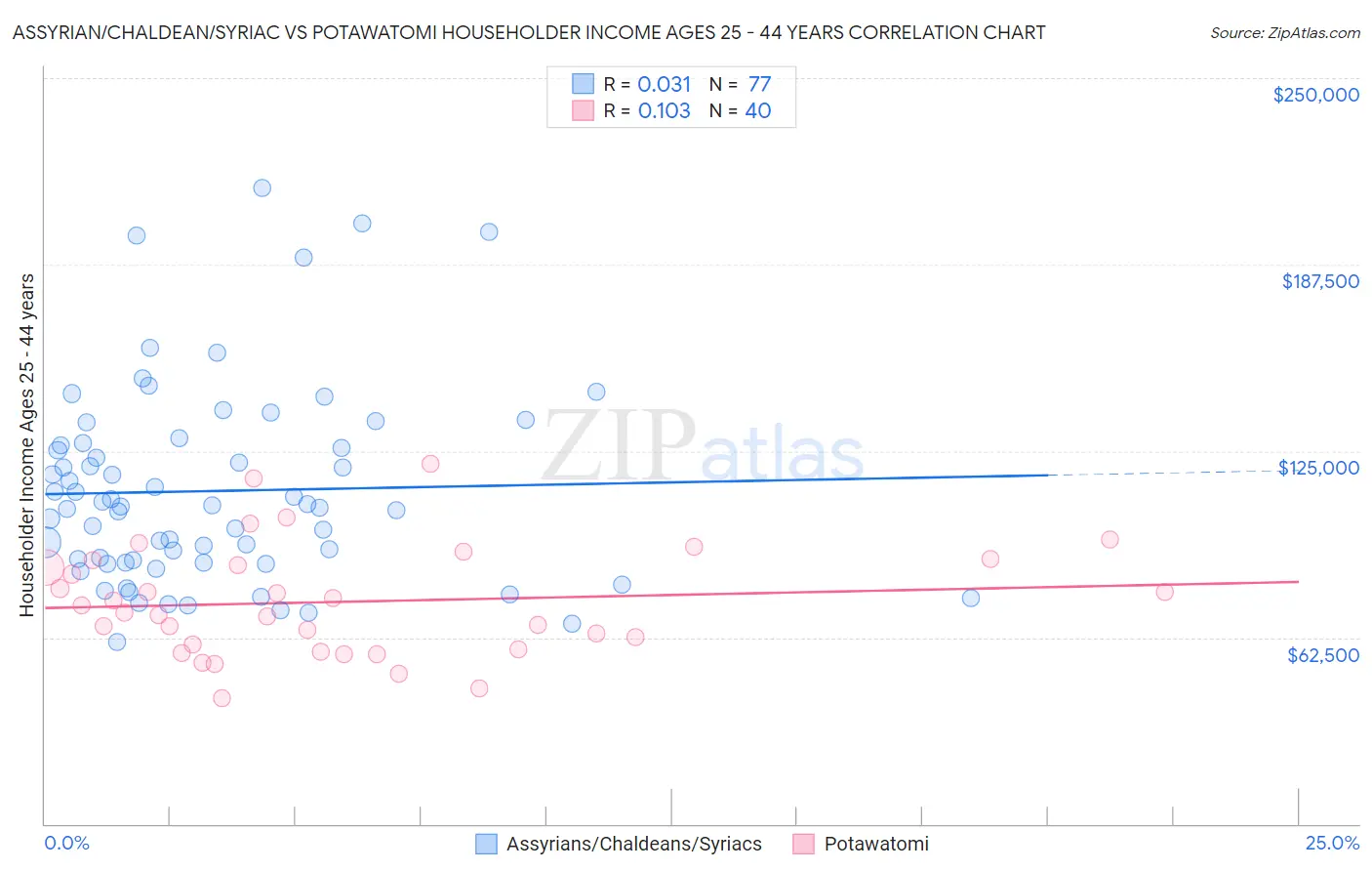 Assyrian/Chaldean/Syriac vs Potawatomi Householder Income Ages 25 - 44 years