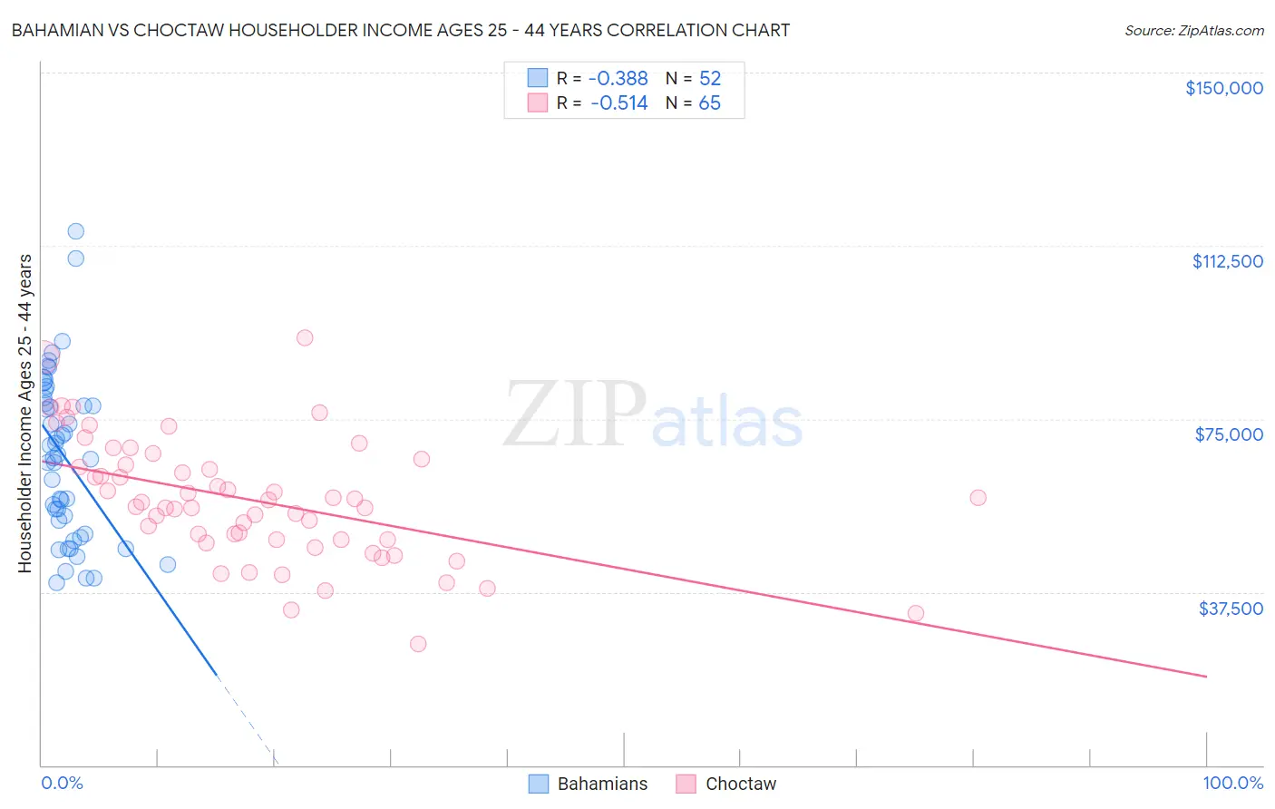 Bahamian vs Choctaw Householder Income Ages 25 - 44 years